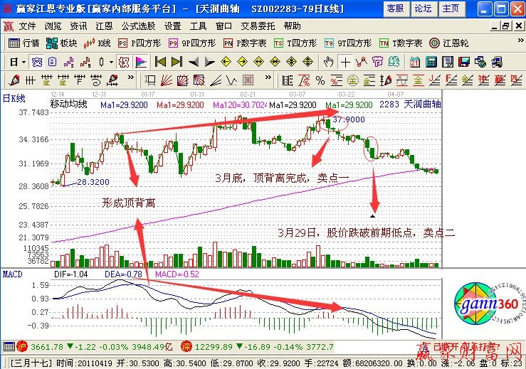 DEA線(xiàn)和股價(jià)頂背離