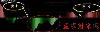 日MACD指標(biāo)的綠柱持幣技巧