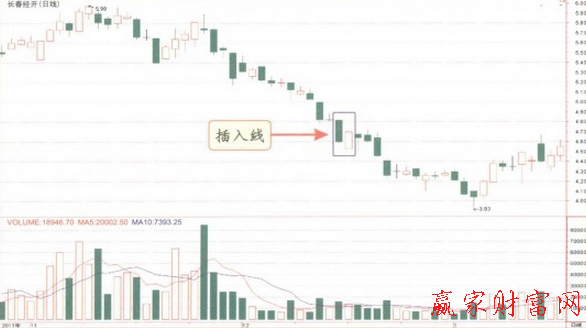 插入線K線形態(tài)