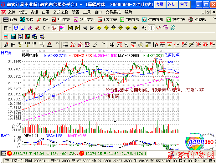 高位區(qū)放量跌破中長期均線