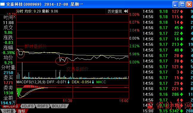 交易日中出現(xiàn)的最低價(jià)