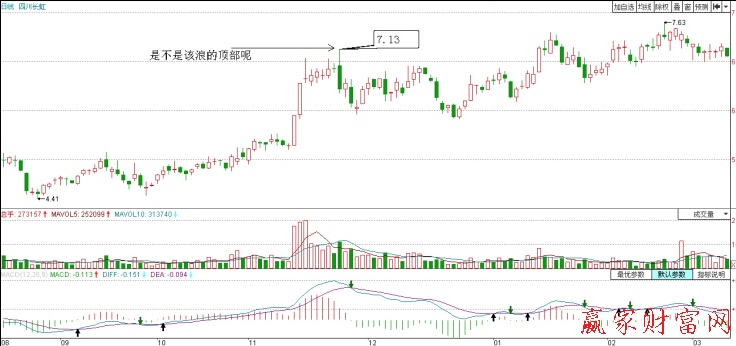 四川長虹（600839）大陰線見頂