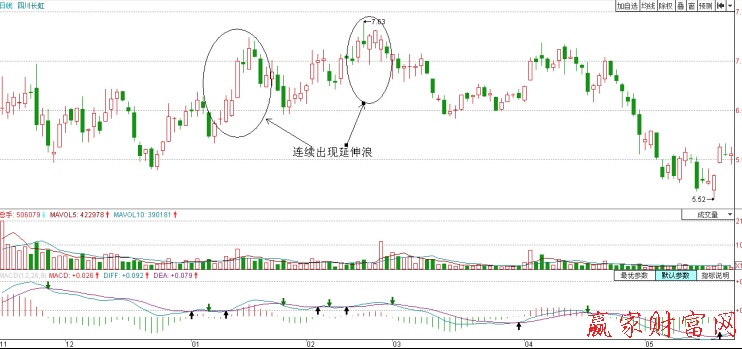 四川長虹（600839）出現(xiàn)延伸浪