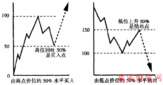 50%買賣