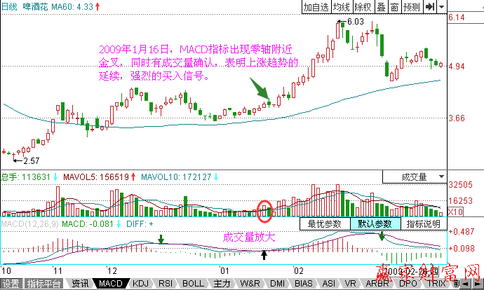 MACD零軸附近金叉的買(mǎi)點(diǎn)