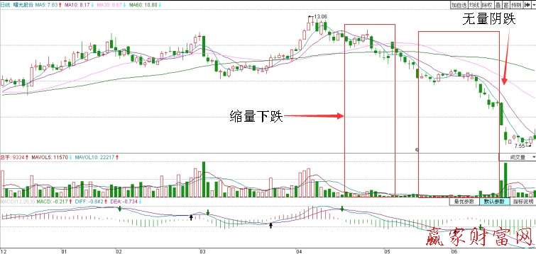 曙光股份日K線與成交量