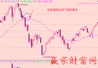 30日均線的賣出技巧