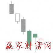 奇特三河床K線組合