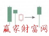 奇特三河床K線組合