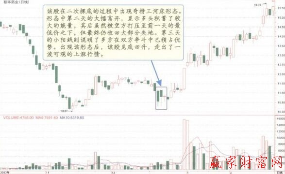 奇特三河床K線組合