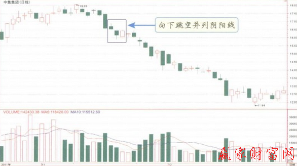 向下跳空并列陰陽線K線組合