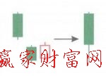 向下跳空并列陰陽線K線組合