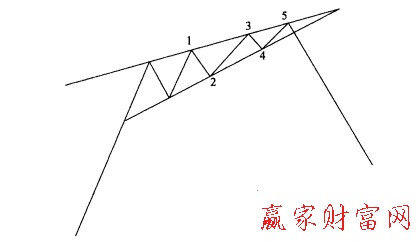 充當(dāng)頂部的楔形形態(tài)