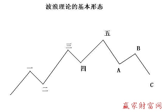 外匯波浪理論分析