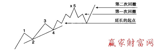 延長(zhǎng)浪模式及雙重折回