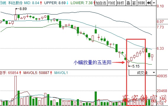 圖2 科達(dá)股份布林下軌反彈