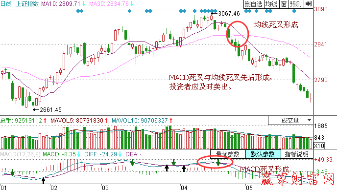 均線和MACD同時死叉