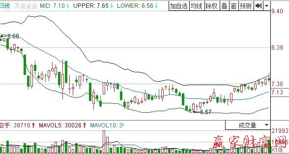 圖1 萬業(yè)企業(yè)震蕩上行.jpg