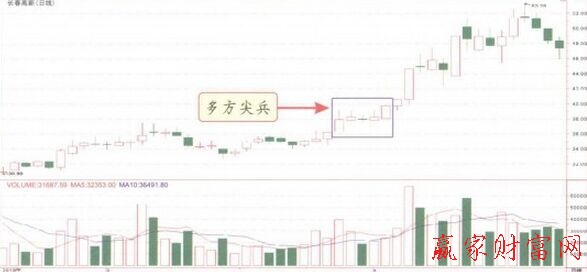 多方尖兵K線形態(tài)