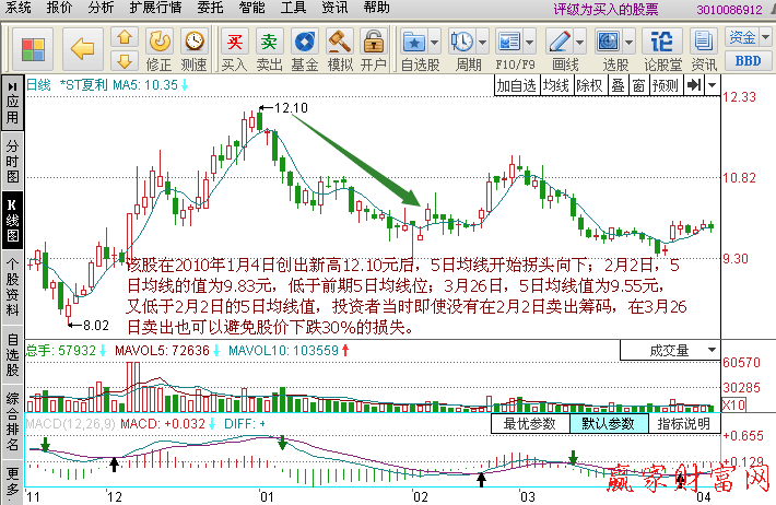 5日均線突破前低怎樣操作