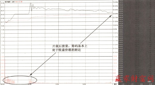 開盤放量上攻