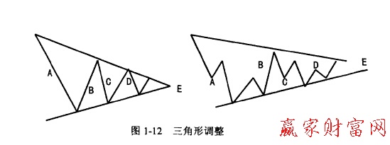 三角形調整