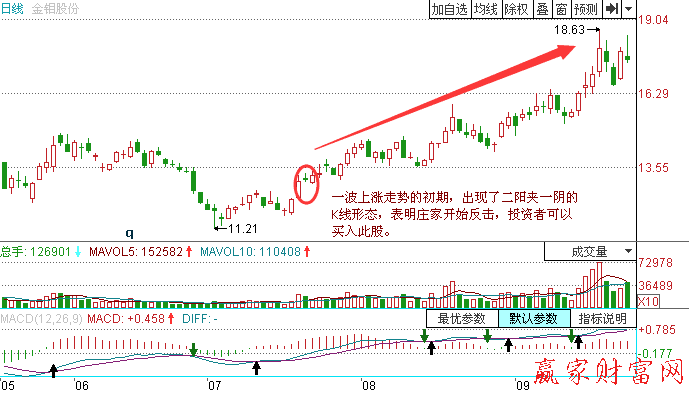 高檔二陽夾一陰K線形態(tài)