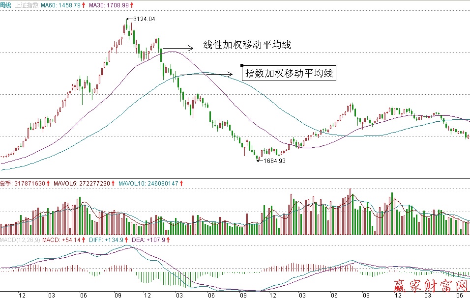 上證綜合指致60天線性加權(quán)移動(dòng)平均錢與指數(shù)加權(quán)移動(dòng)平均線