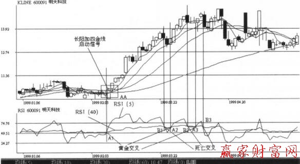 圖1 RSI指標的實戰(zhàn)案例.jpg