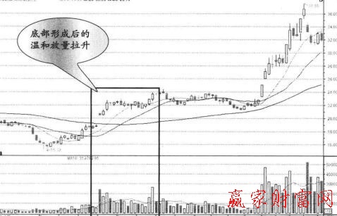 利用底部K線形態(tài)形態(tài)選股