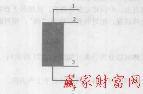 多根K線的組合應(yīng)用