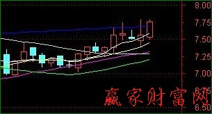 分時圖看盤技巧