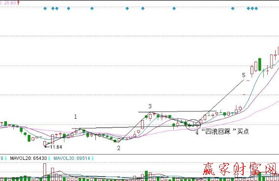 迪威視訊四浪回踩買點(diǎn)