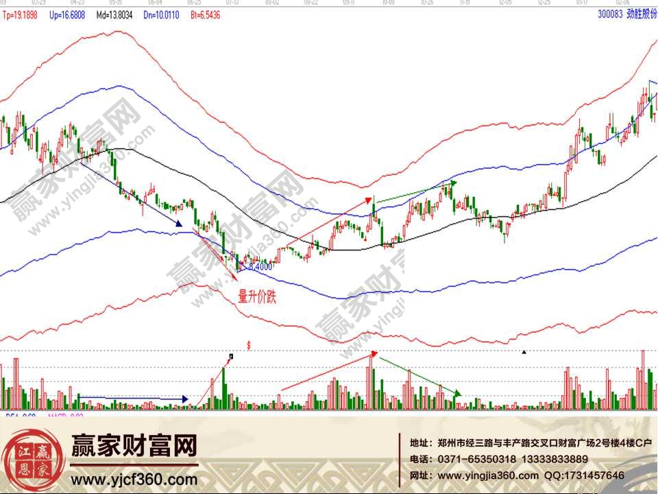 量價實戰(zhàn)分析