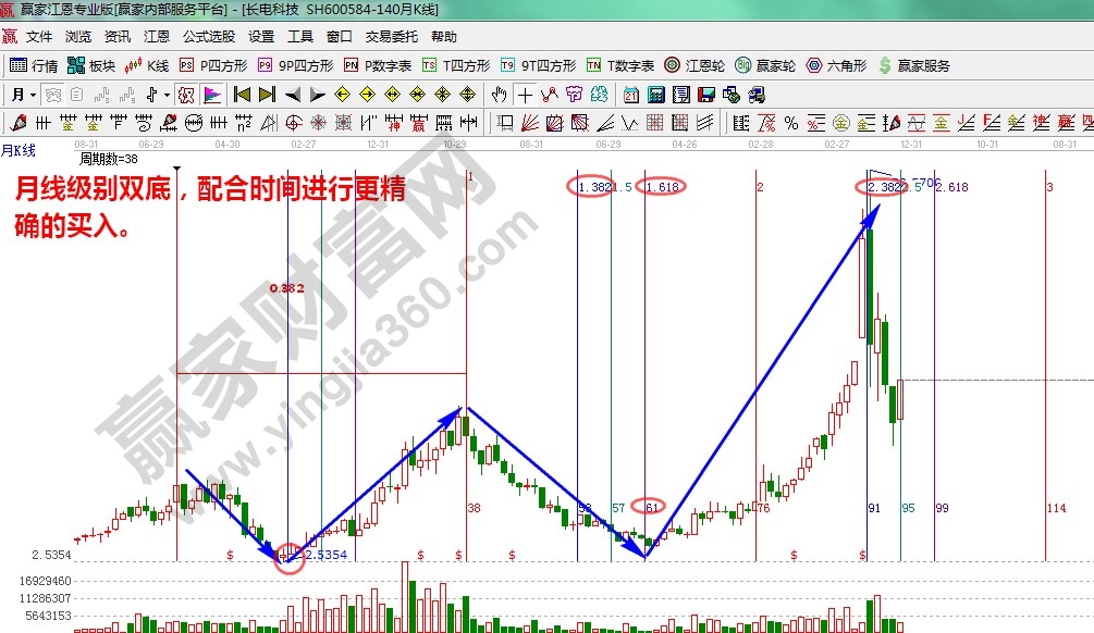 雙重底和江恩時間的綜合分析