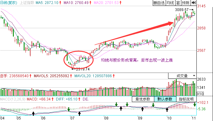 股價(jià)與均線(xiàn)背離的方式