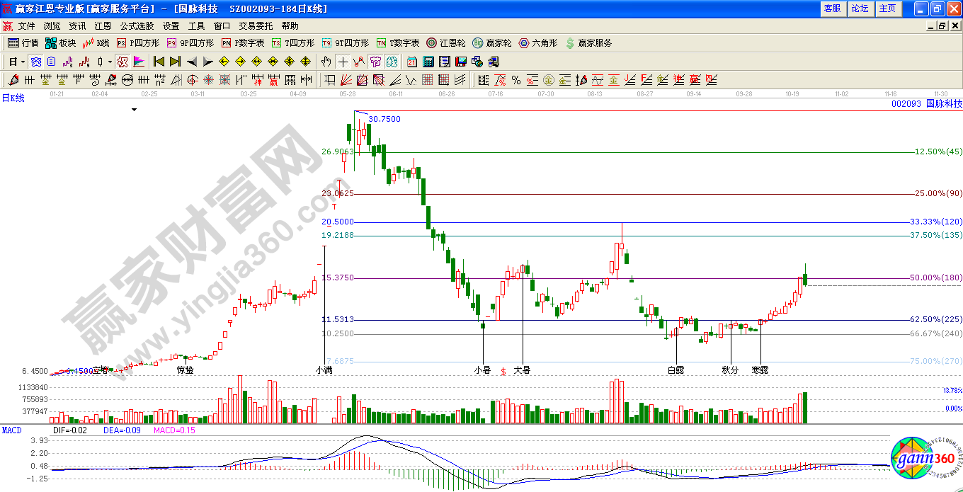 24節(jié)氣結(jié)合江恩價格百分比圖形