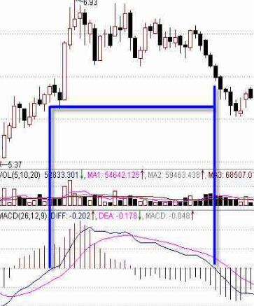 MACD指標(biāo)判斷股票技術(shù)強(qiáng)弱勢
