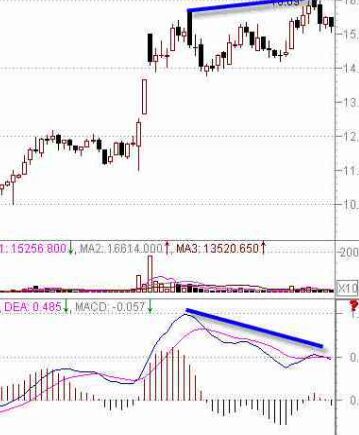 MACD指標(biāo)判斷股票技術(shù)強(qiáng)弱勢