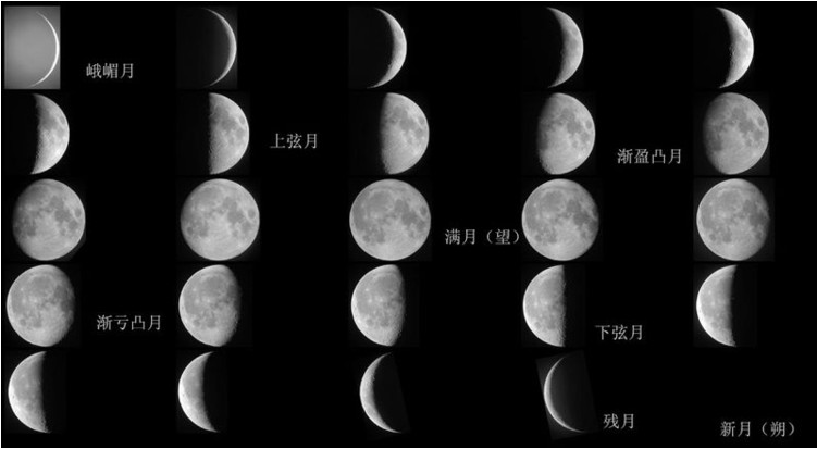 江恩理論與月亮循環(huán)