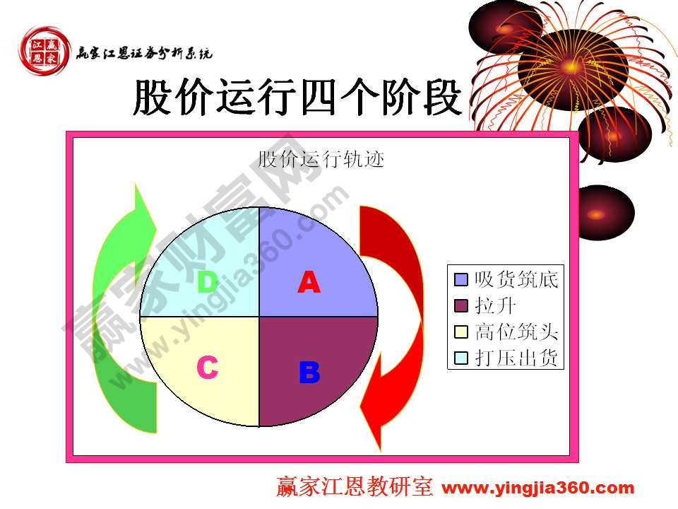 股價運行的階段