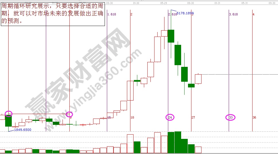 江恩周期循環(huán)分析