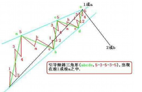 引導傾斜三角形