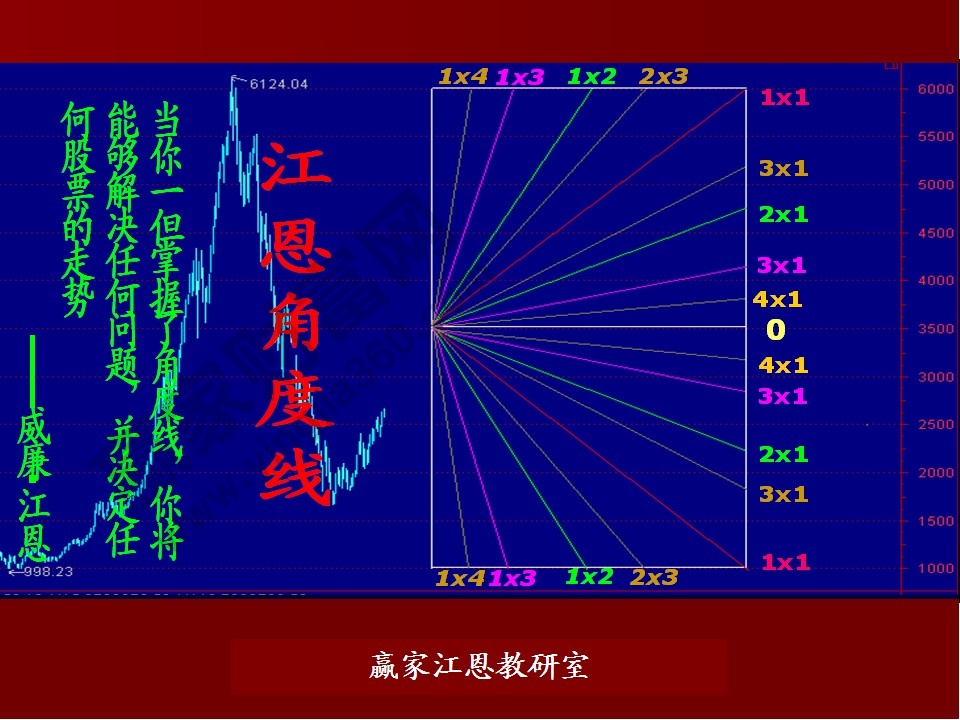 江恩角度線