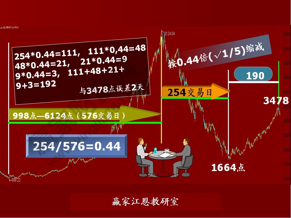 股票預(yù)測分析