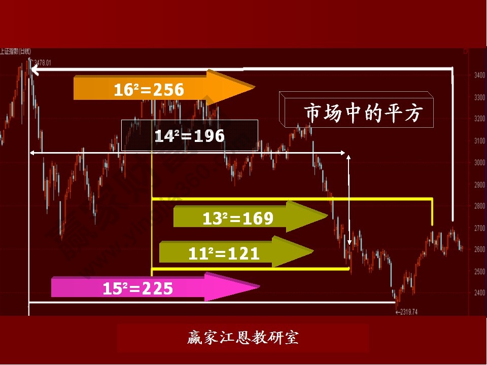 江恩理論