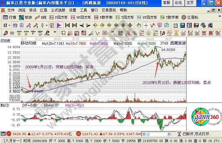 用均線怎么在牛市中長期持股