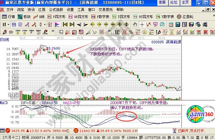 用macd怎么判斷股價漲跌趨勢