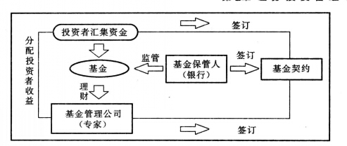 投資基金運(yùn)作方式