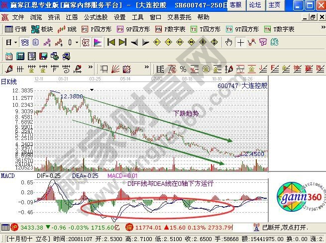 下跌趨勢中的macd典型形態(tài)